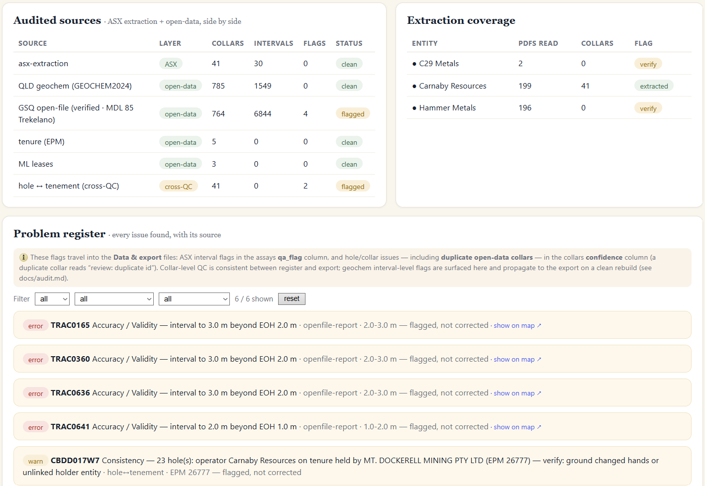 Audit — audited sources, extraction coverage and a problem register with every flagged issue and its source