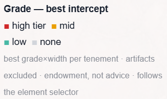 Legend — grade by best intercept: high tier, mid, low, none; best grade×width per tenement